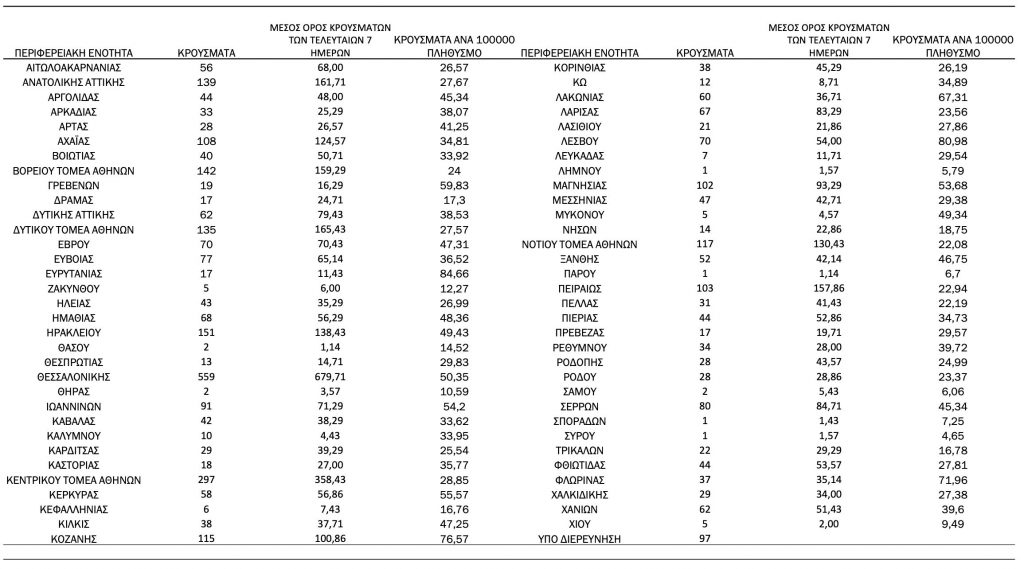 Κορωνοϊός: 3.841 νέα κρούσματα - 62 στη Δυτική Αττική