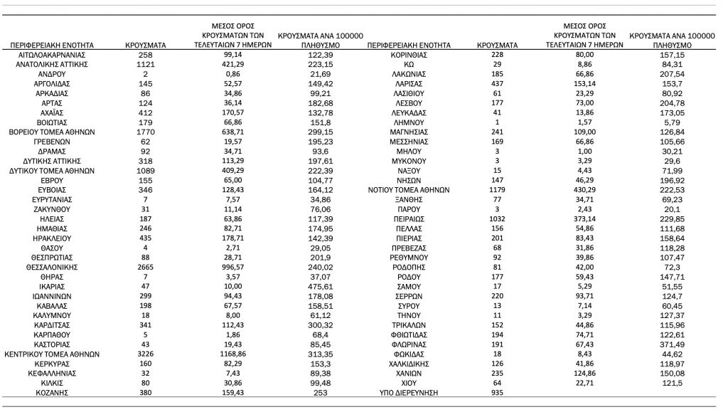 Κορωνοϊός: «Εκτόξευση» με 21.657 ημερήσια κρούσματα - 318 στη Δυτική Αττική