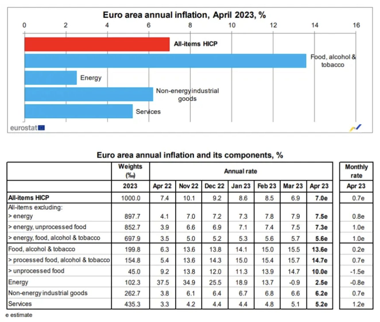 Eurostat: Στο 4,5% ο πληθωρισμός στην Ελλάδα τον Απρίλιο - Στο 7% στην Ευρωζώνη