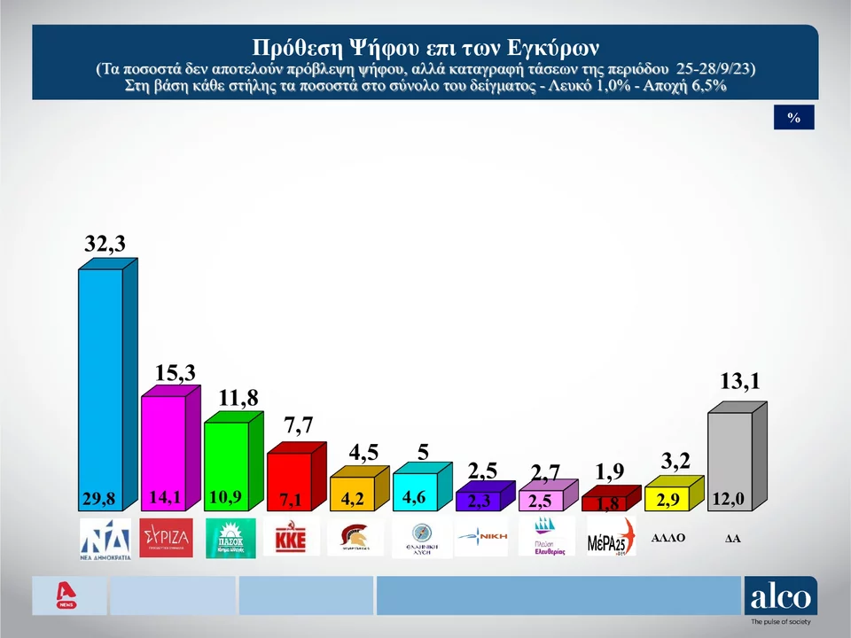 Χωρίς δυναμική ο ΣΥΡΙΖΑ του Κασσελάκη: Μπροστά με 17 έως 19 μονάδες η ΝΔ σε 3 δημοσκοπήσεις