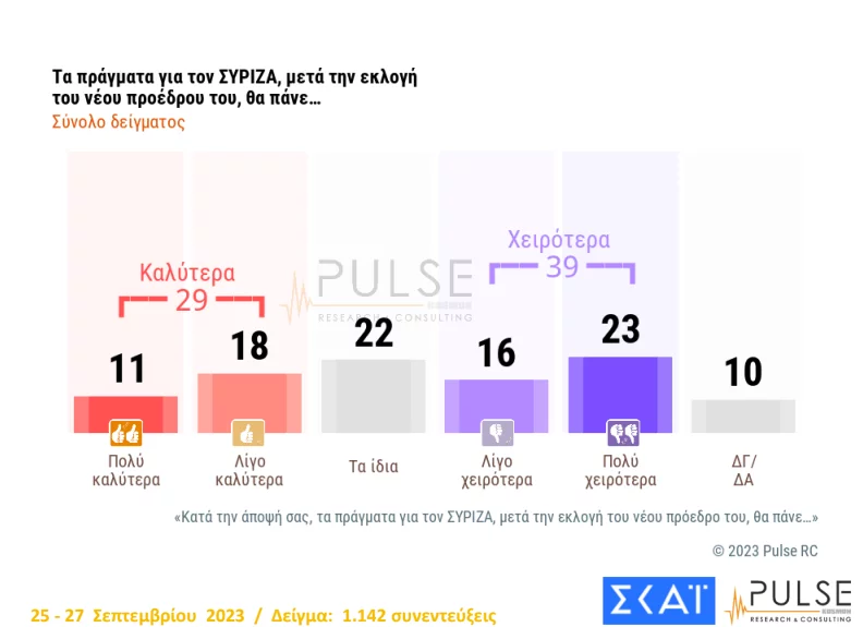 Χωρίς δυναμική ο ΣΥΡΙΖΑ του Κασσελάκη: Μπροστά με 17 έως 19 μονάδες η ΝΔ σε 3 δημοσκοπήσεις