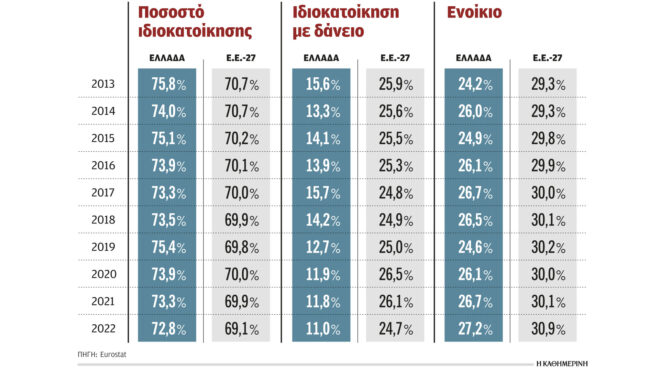 Λιγότεροι Ελληνες έχουν πλέον δικό τους σπίτι - Στο 72,8% το ποσοστό ιδιοκατοίκησης στη Χώρα