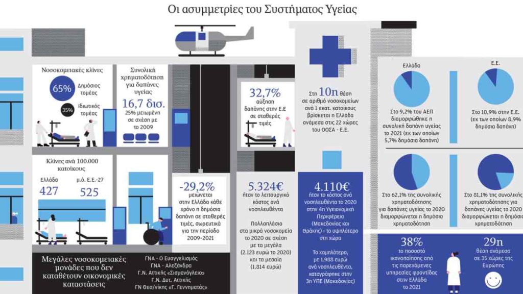 Στα... αζήτητα οι λογιστικές καταστάσεις μεγάλων νοσοκομείων της Αττικής